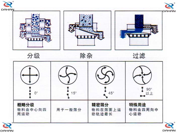 旋振篩結(jié)構(gòu)原理示意圖：概率分級(jí)，物料由中心向四周運(yùn)動(dòng)，精密篩分：物料在篩面上運(yùn)動(dòng)軌跡較長(zhǎng)特殊用途：物料有四周向中心運(yùn)動(dòng)。