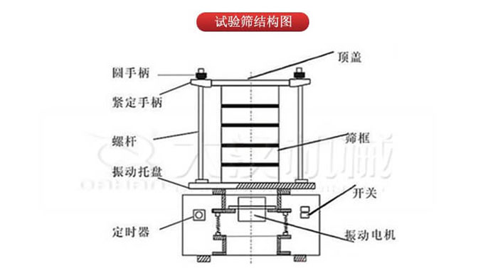 實驗篩結構：圓手柄，緊定手柄，螺桿，定時器，開關等結構