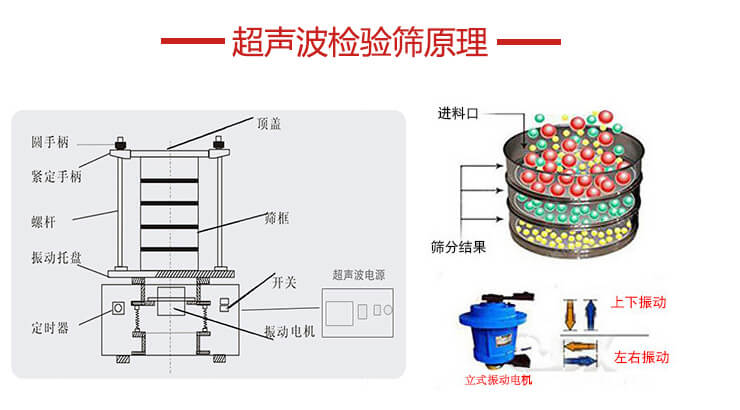 超聲波檢驗(yàn)篩結(jié)構(gòu)頂蓋，圓手柄，緊定手柄，螺桿，振動(dòng)托盤以及電機(jī)的運(yùn)作方式展示圖。