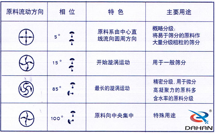 5度特色：原料系由中心直線流向圓周方向。15度開始漩渦運(yùn)動(dòng)85度做長(zhǎng)的漩渦運(yùn)動(dòng)100度原料箱中央集中。