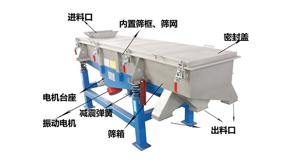 直線外部結構篩箱，密封蓋，出料口，進料口，電機臺座等。