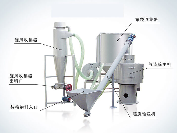 氣流篩配套設(shè)備：旋風(fēng)收集器，布袋收集器，旋風(fēng)收集器出料口，氣流篩主機(jī)，待篩物料入口，螺旋輸送器。