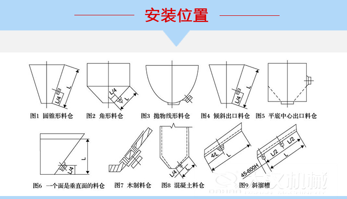 不同形狀的料倉倉壁振動器安裝位置，圖1為圓錐形料倉，圖2為角形料倉，圖3拋物線形料倉，圖4傾斜出口料倉，圖5平底中心出口料倉，圖6一個面是垂直面的料倉，圖7木制料倉，圖8混凝土料倉，圖9斜溜槽。